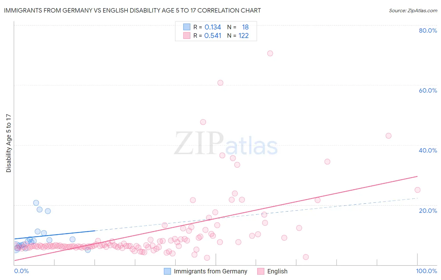 Immigrants from Germany vs English Disability Age 5 to 17