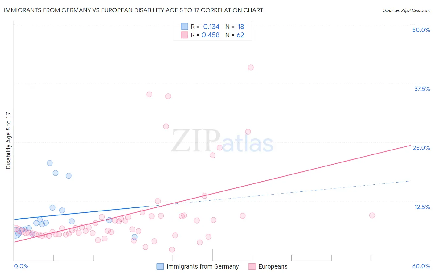 Immigrants from Germany vs European Disability Age 5 to 17