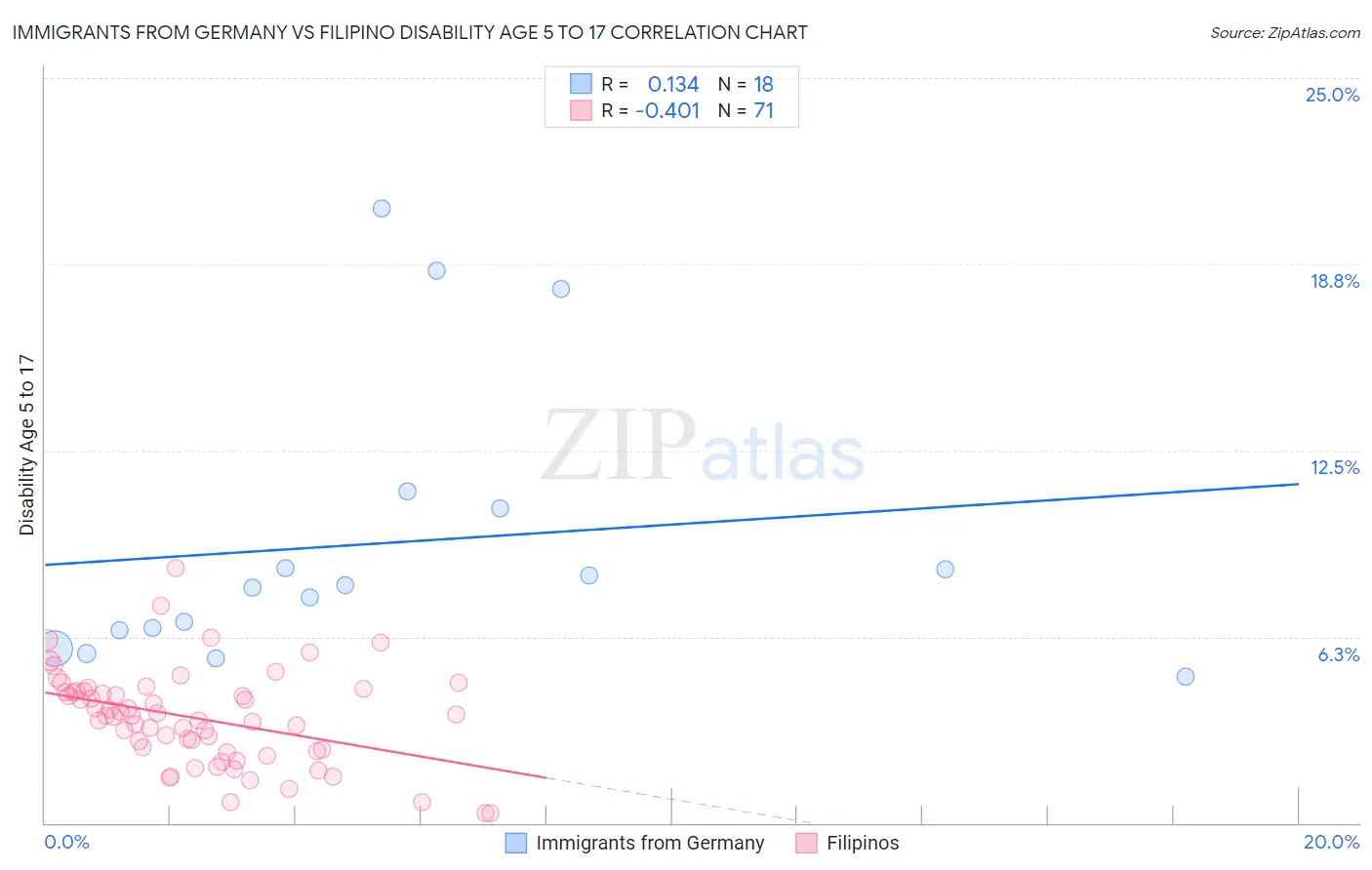 Immigrants from Germany vs Filipino Disability Age 5 to 17