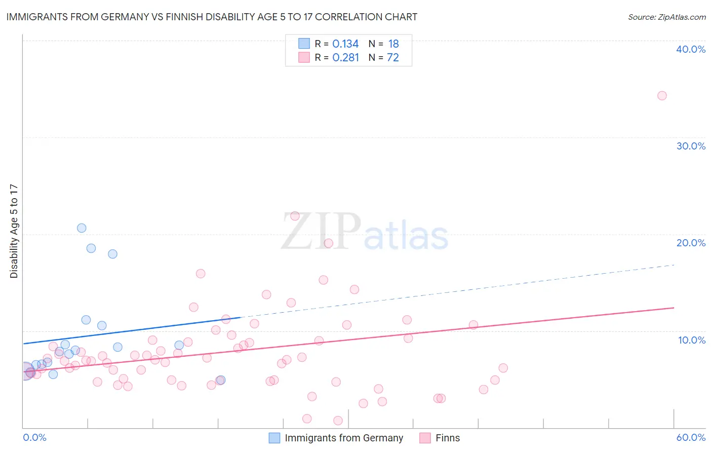 Immigrants from Germany vs Finnish Disability Age 5 to 17