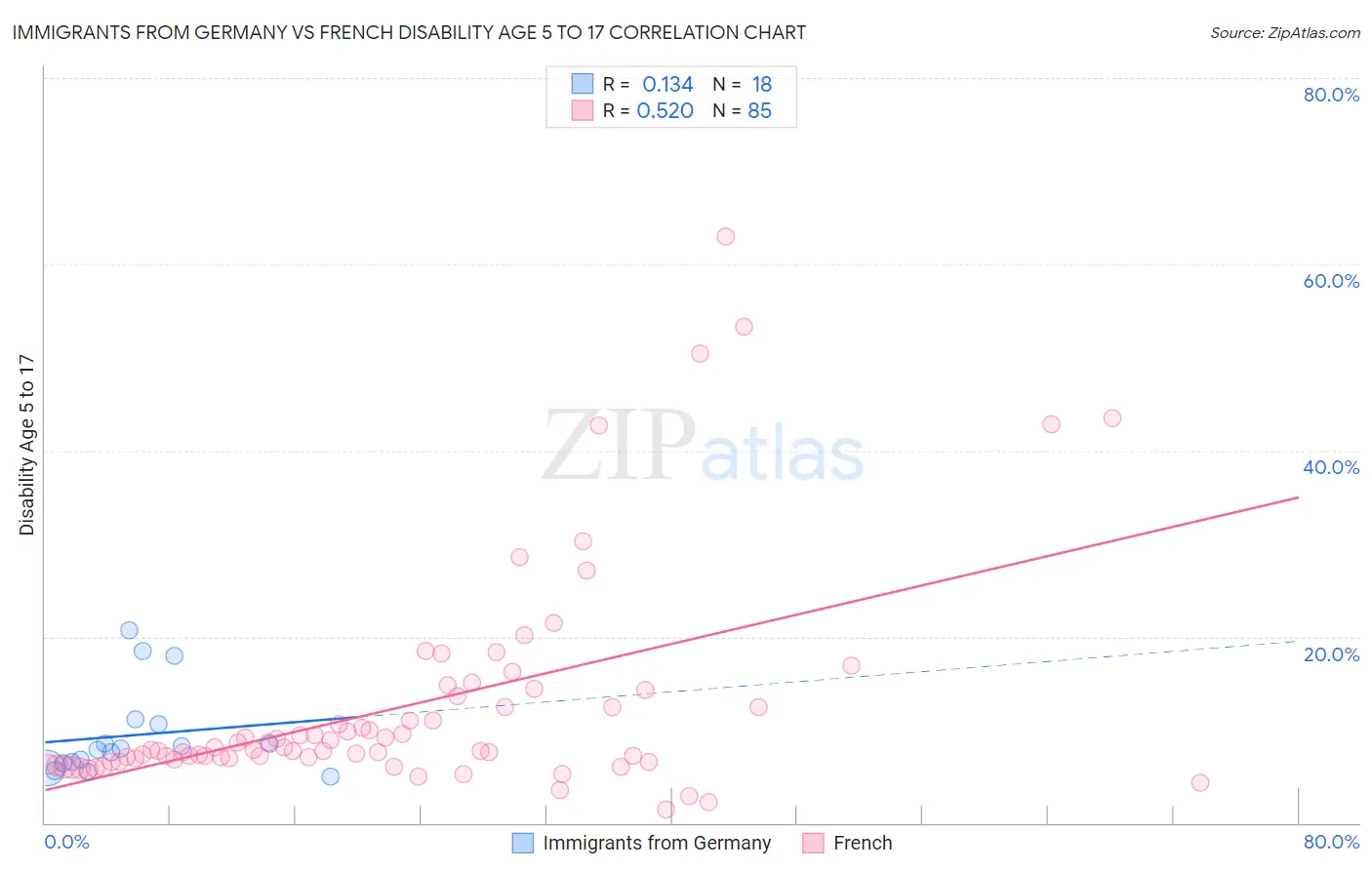 Immigrants from Germany vs French Disability Age 5 to 17