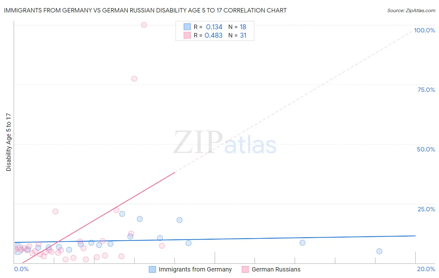 Immigrants from Germany vs German Russian Disability Age 5 to 17