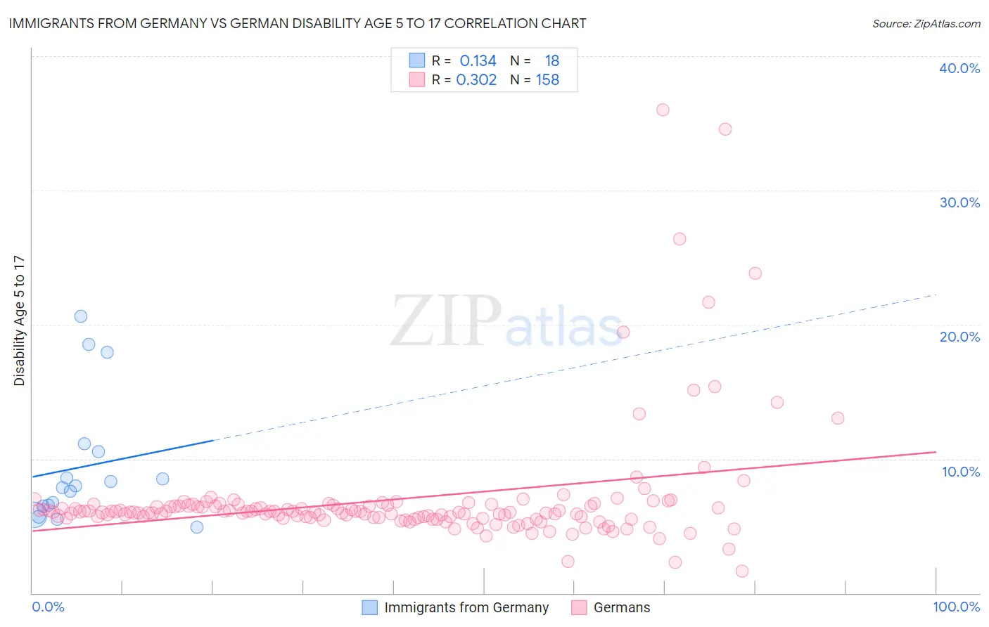 Immigrants from Germany vs German Disability Age 5 to 17