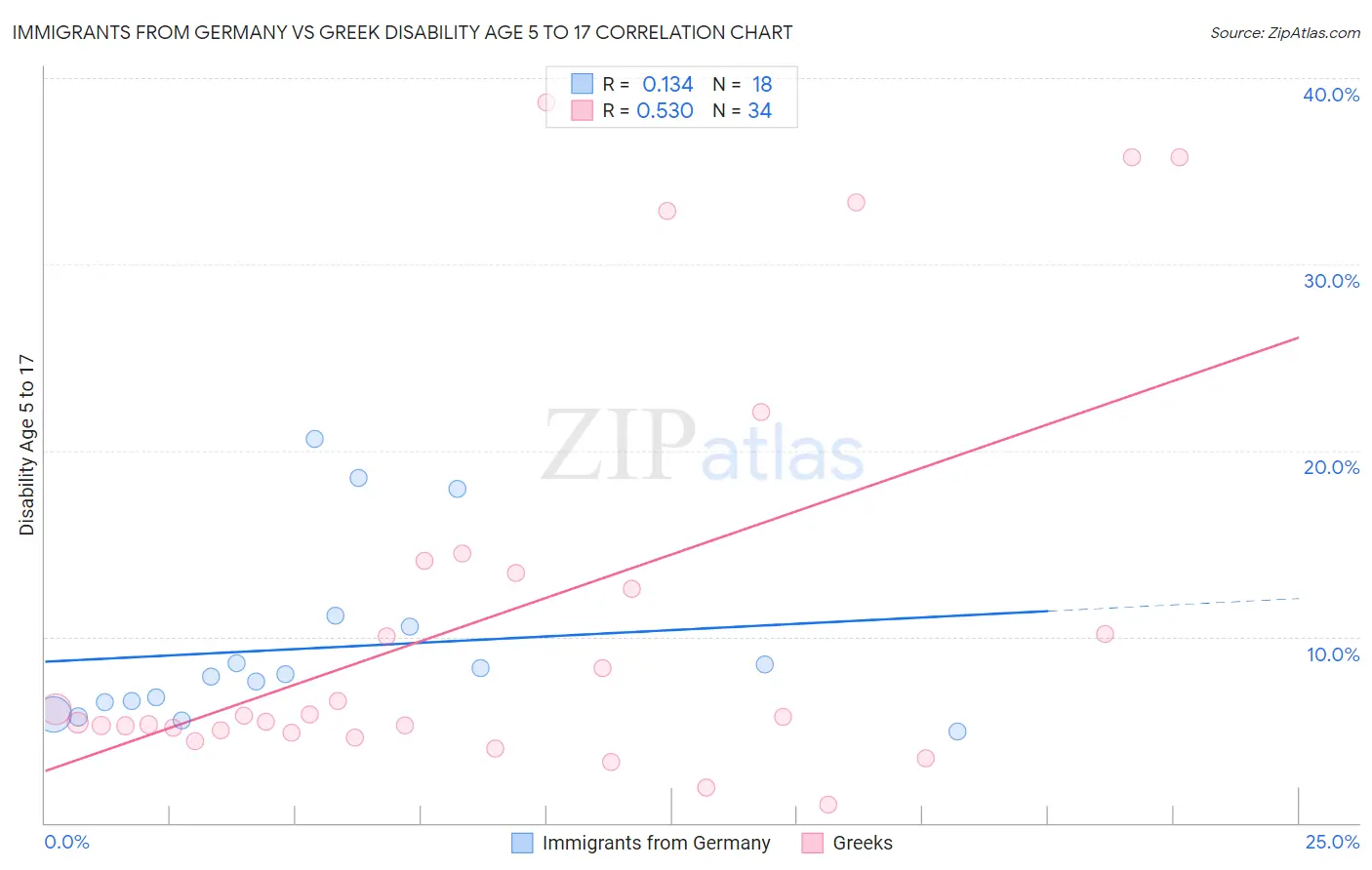 Immigrants from Germany vs Greek Disability Age 5 to 17