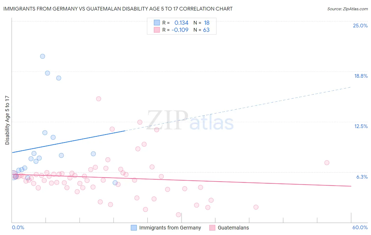 Immigrants from Germany vs Guatemalan Disability Age 5 to 17