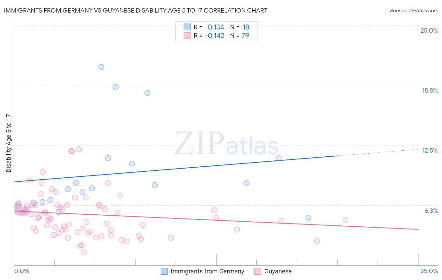 Immigrants from Germany vs Guyanese Disability Age 5 to 17