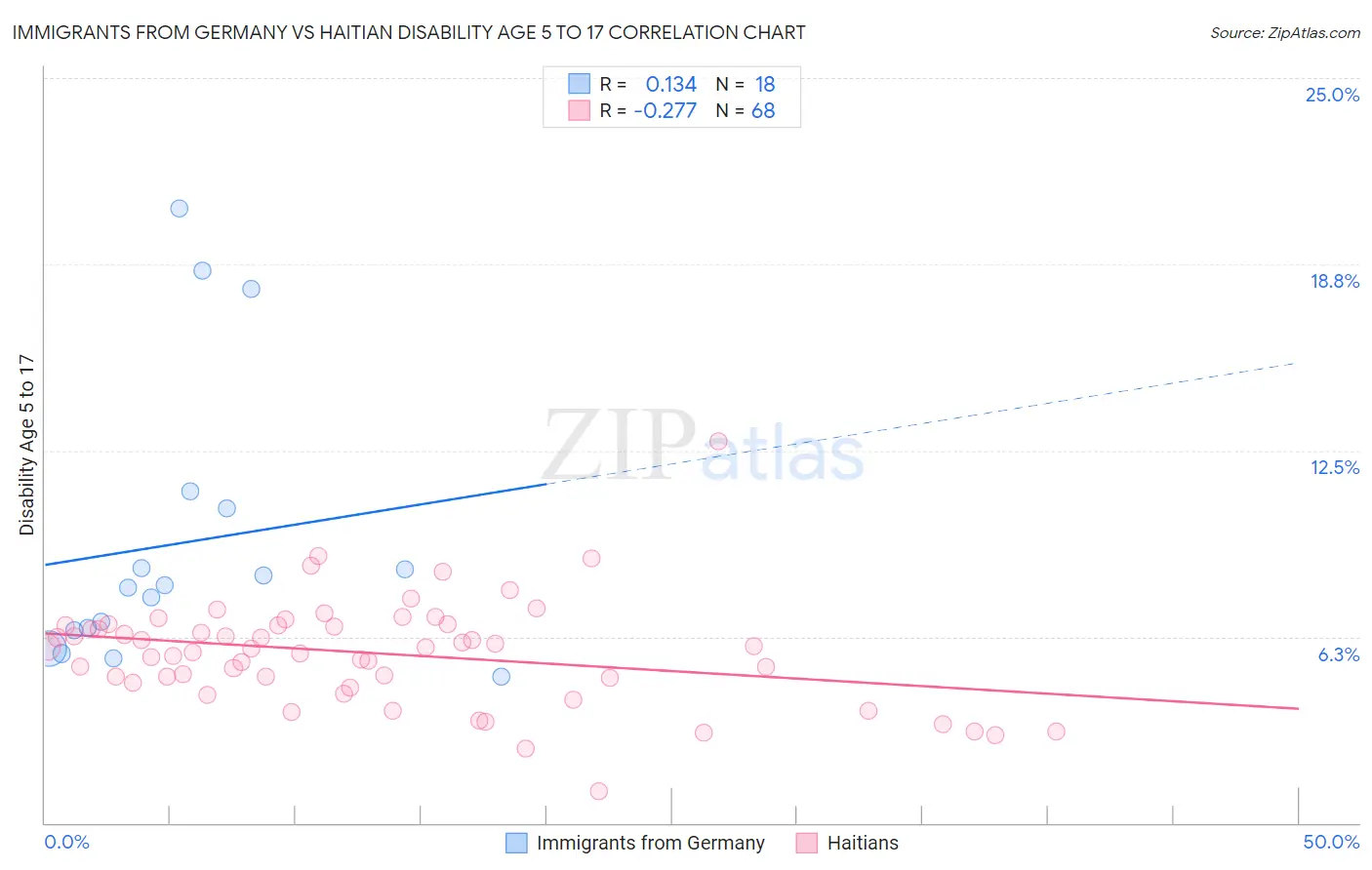 Immigrants from Germany vs Haitian Disability Age 5 to 17