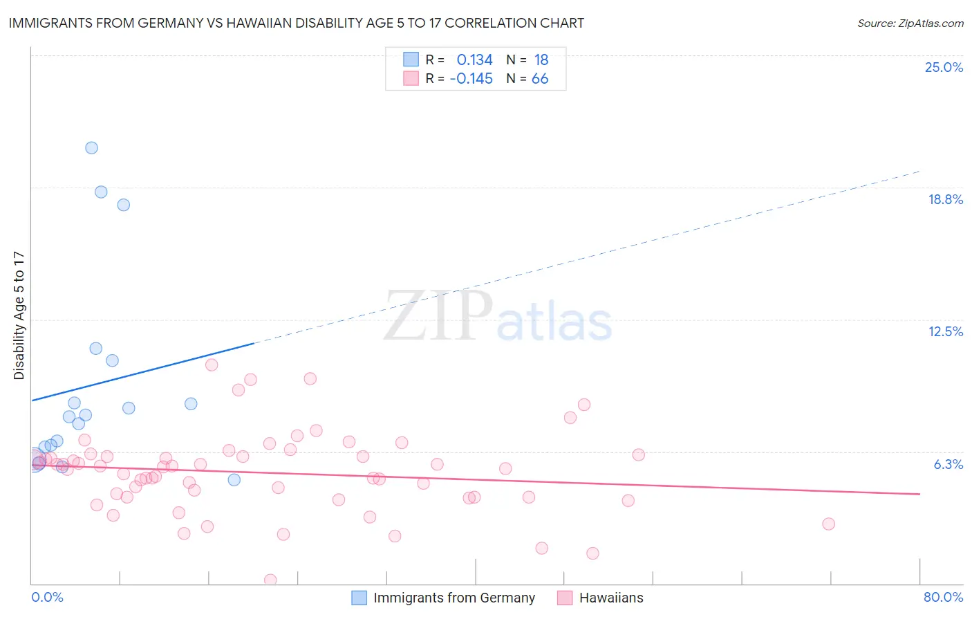 Immigrants from Germany vs Hawaiian Disability Age 5 to 17