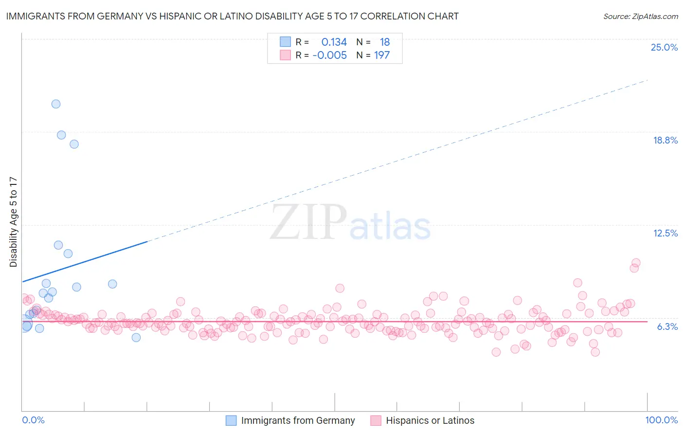 Immigrants from Germany vs Hispanic or Latino Disability Age 5 to 17
