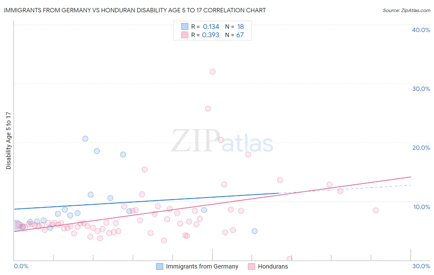 Immigrants from Germany vs Honduran Disability Age 5 to 17