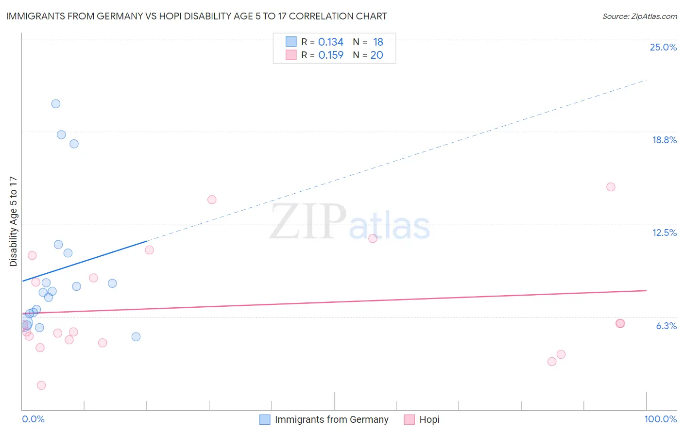 Immigrants from Germany vs Hopi Disability Age 5 to 17