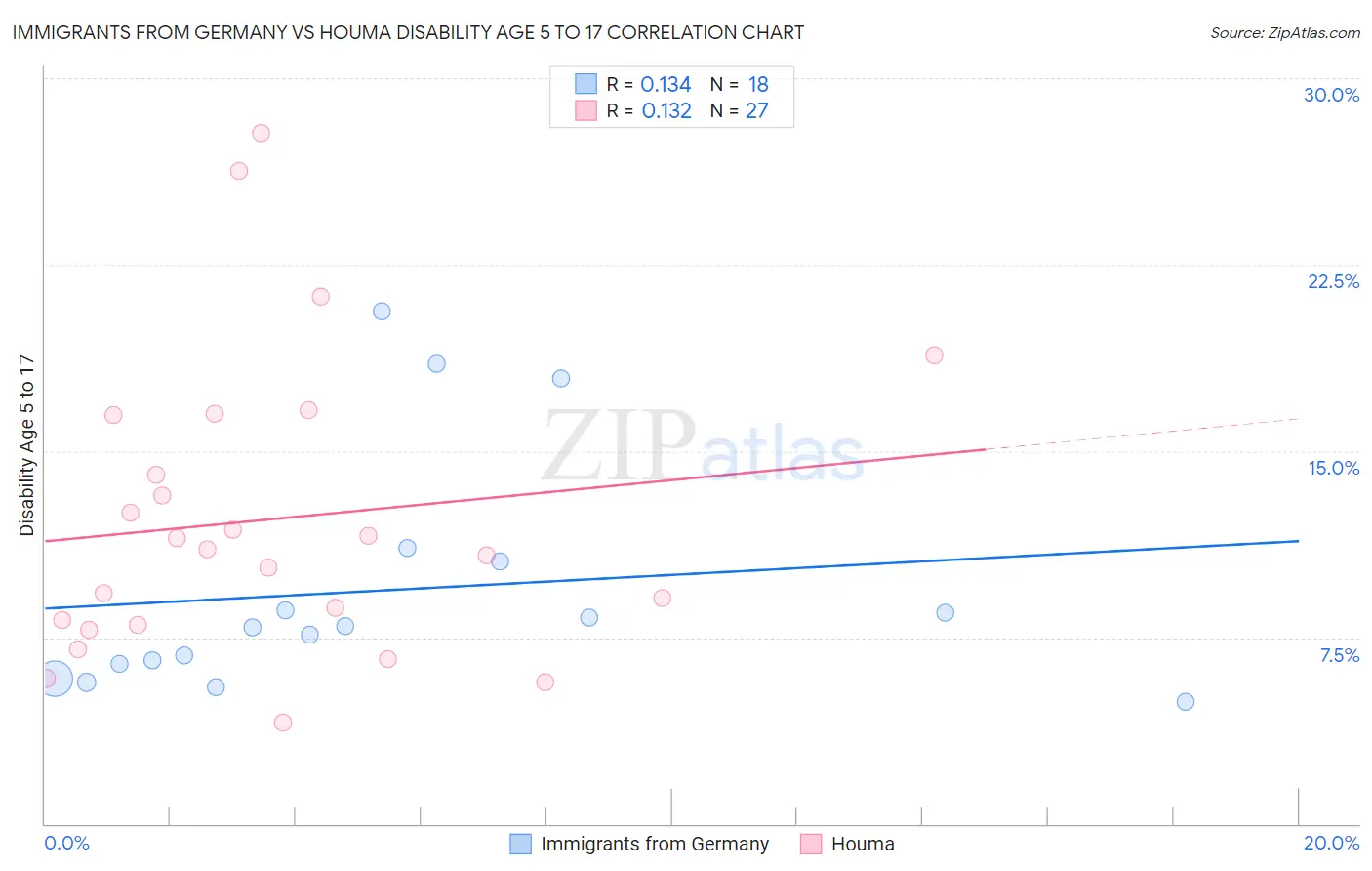 Immigrants from Germany vs Houma Disability Age 5 to 17