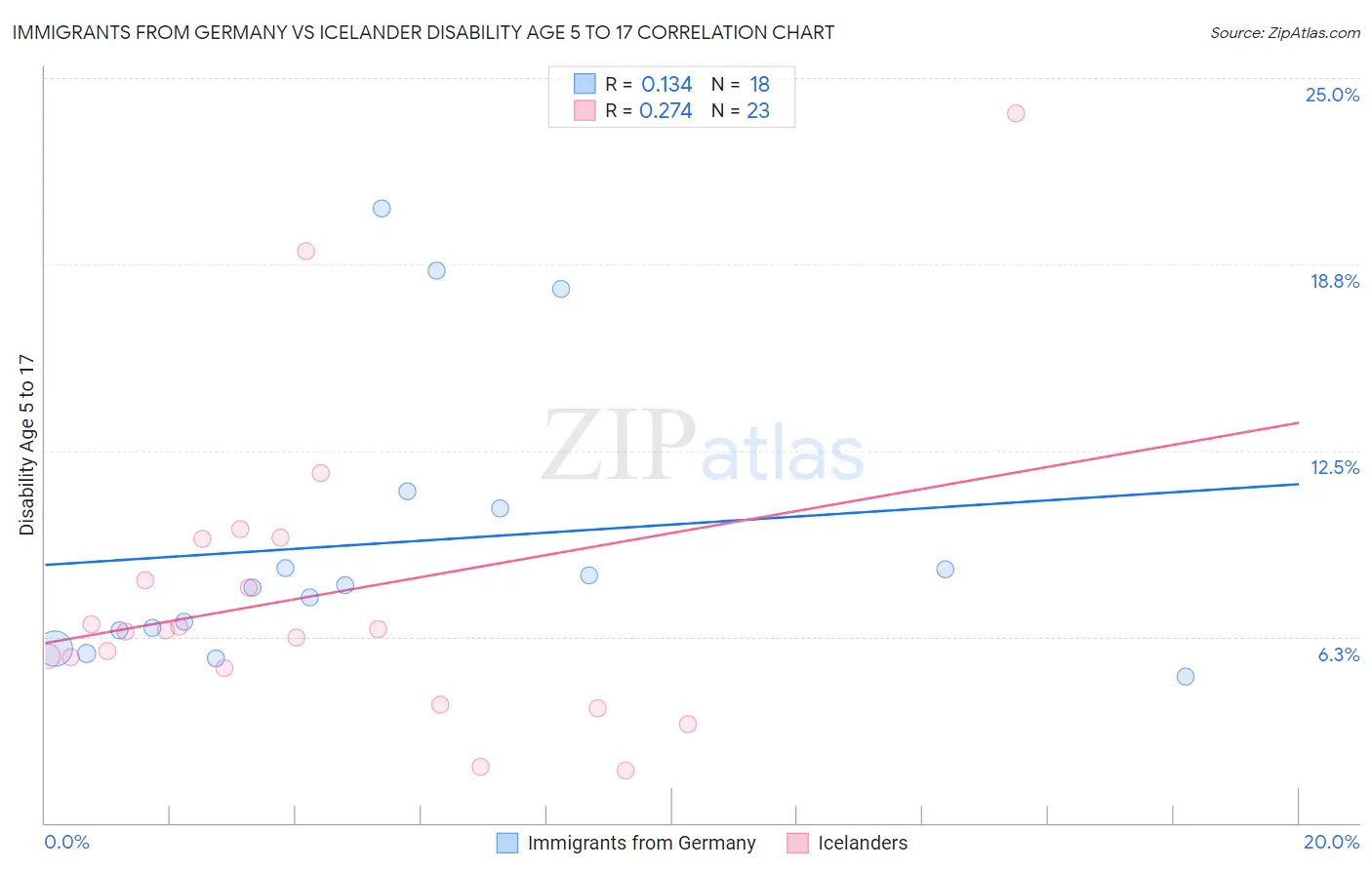 Immigrants from Germany vs Icelander Disability Age 5 to 17