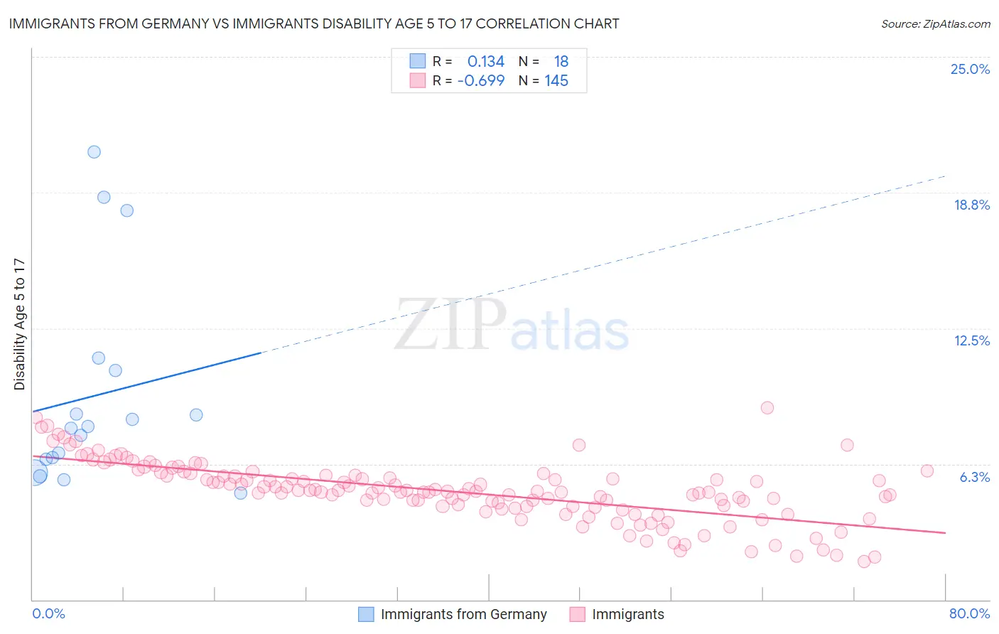 Immigrants from Germany vs Immigrants Disability Age 5 to 17