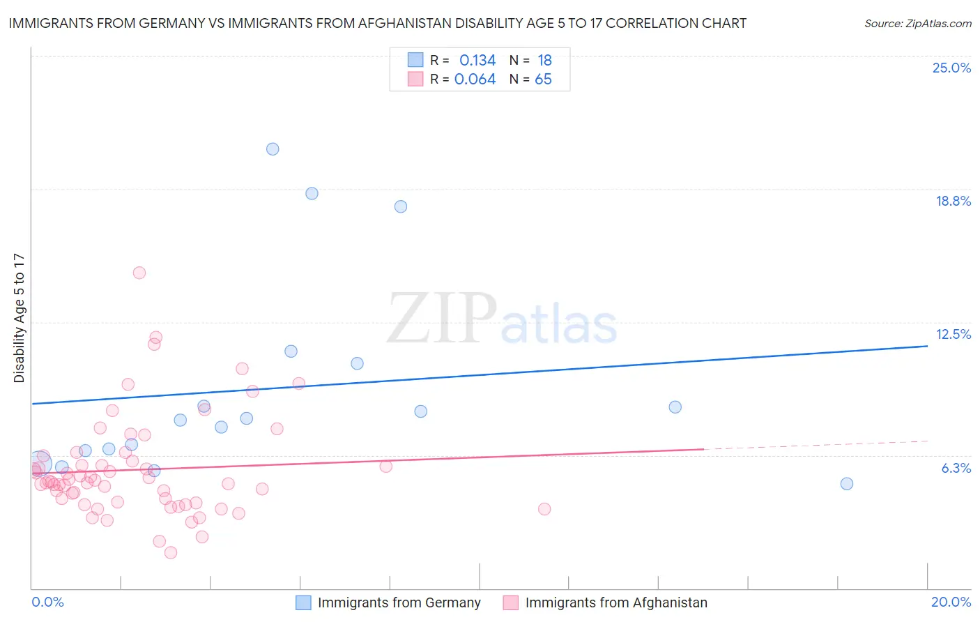 Immigrants from Germany vs Immigrants from Afghanistan Disability Age 5 to 17