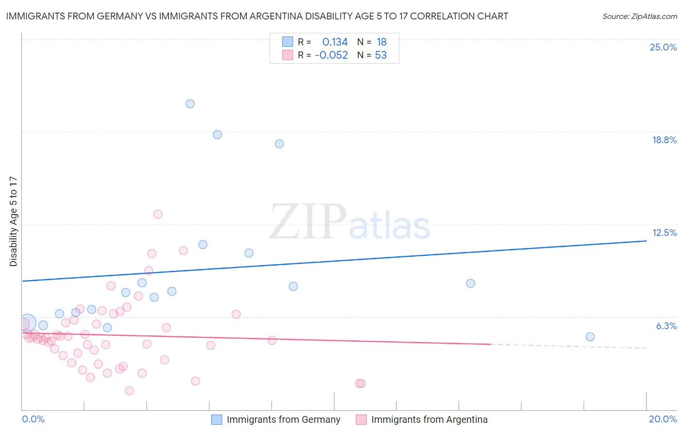 Immigrants from Germany vs Immigrants from Argentina Disability Age 5 to 17