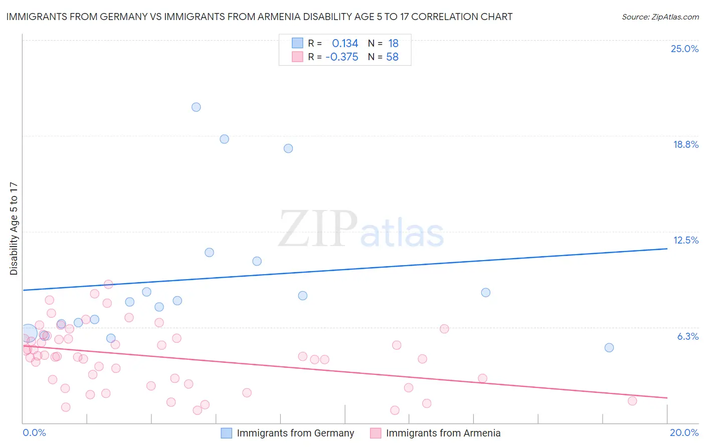 Immigrants from Germany vs Immigrants from Armenia Disability Age 5 to 17