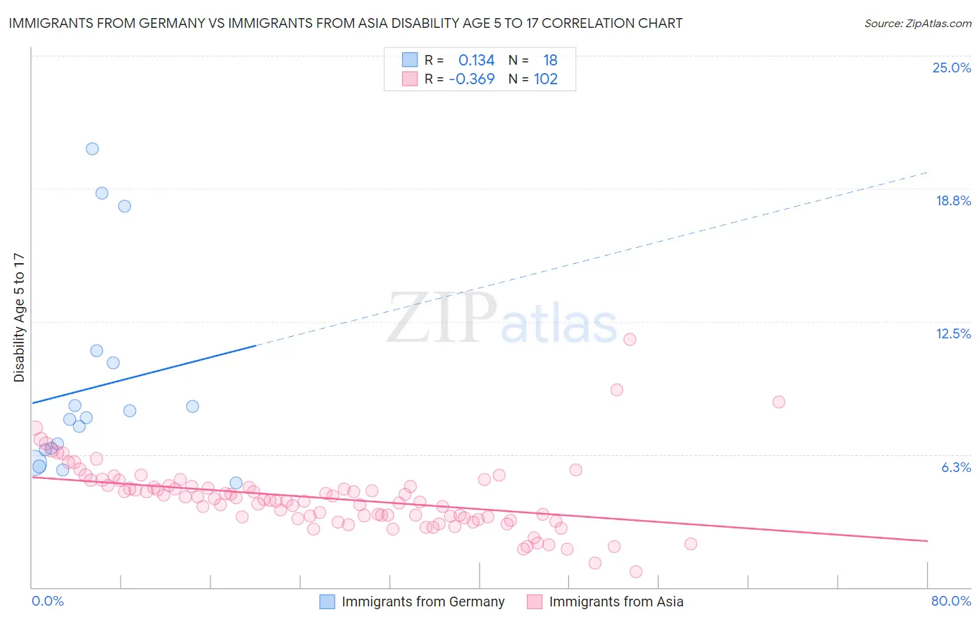 Immigrants from Germany vs Immigrants from Asia Disability Age 5 to 17