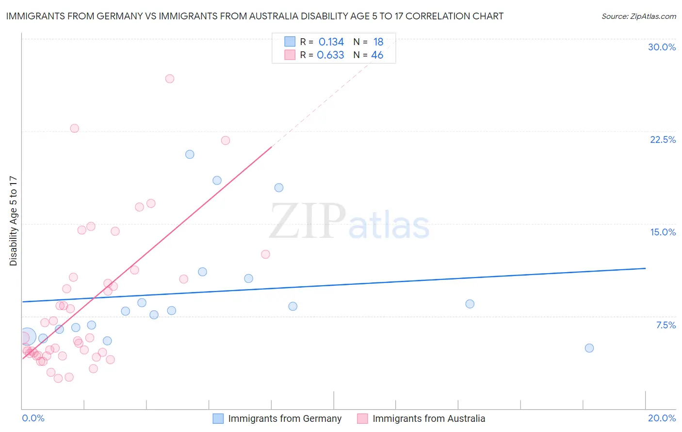 Immigrants from Germany vs Immigrants from Australia Disability Age 5 to 17