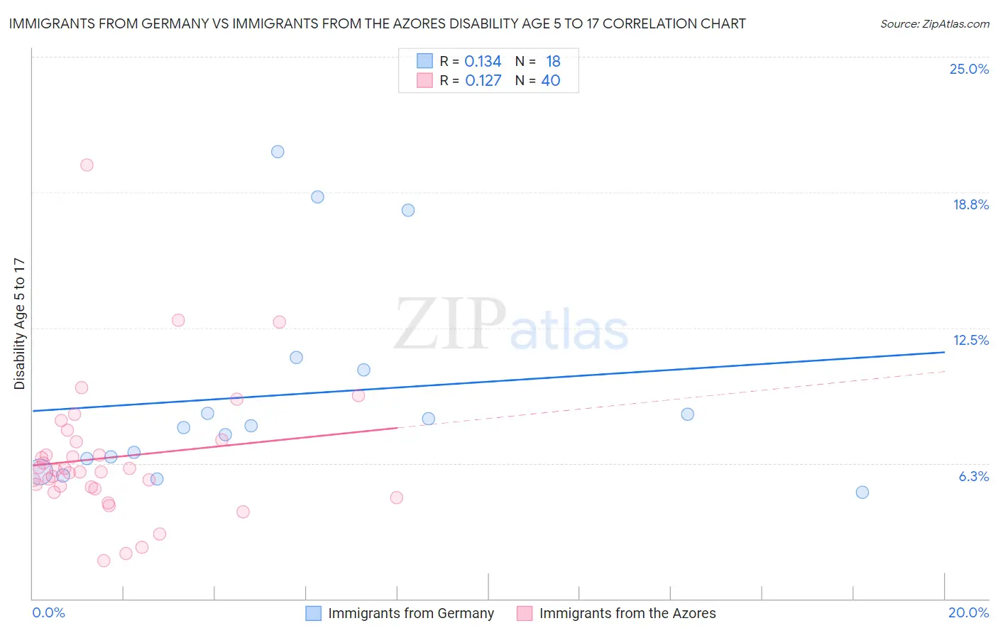 Immigrants from Germany vs Immigrants from the Azores Disability Age 5 to 17