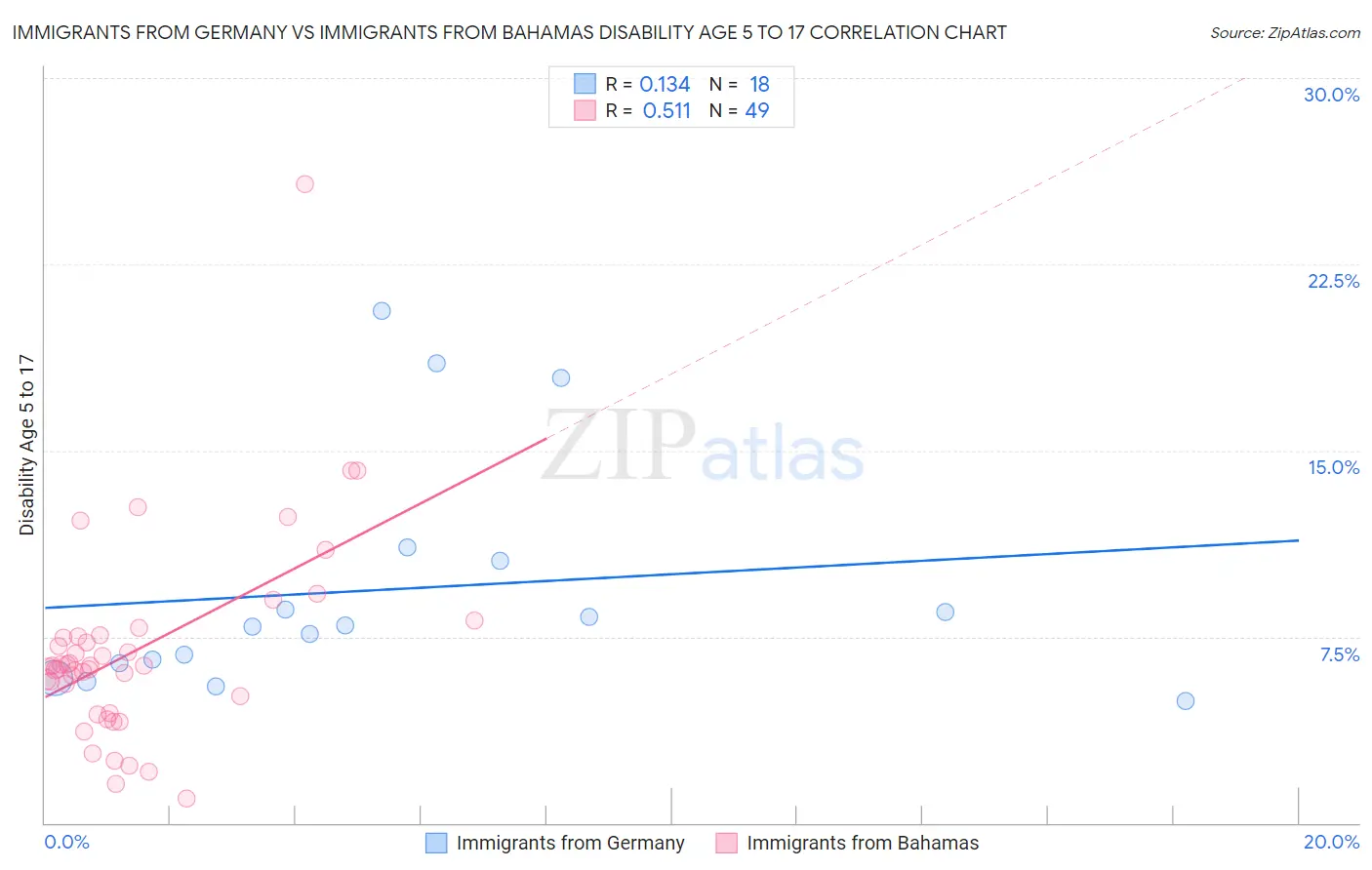 Immigrants from Germany vs Immigrants from Bahamas Disability Age 5 to 17