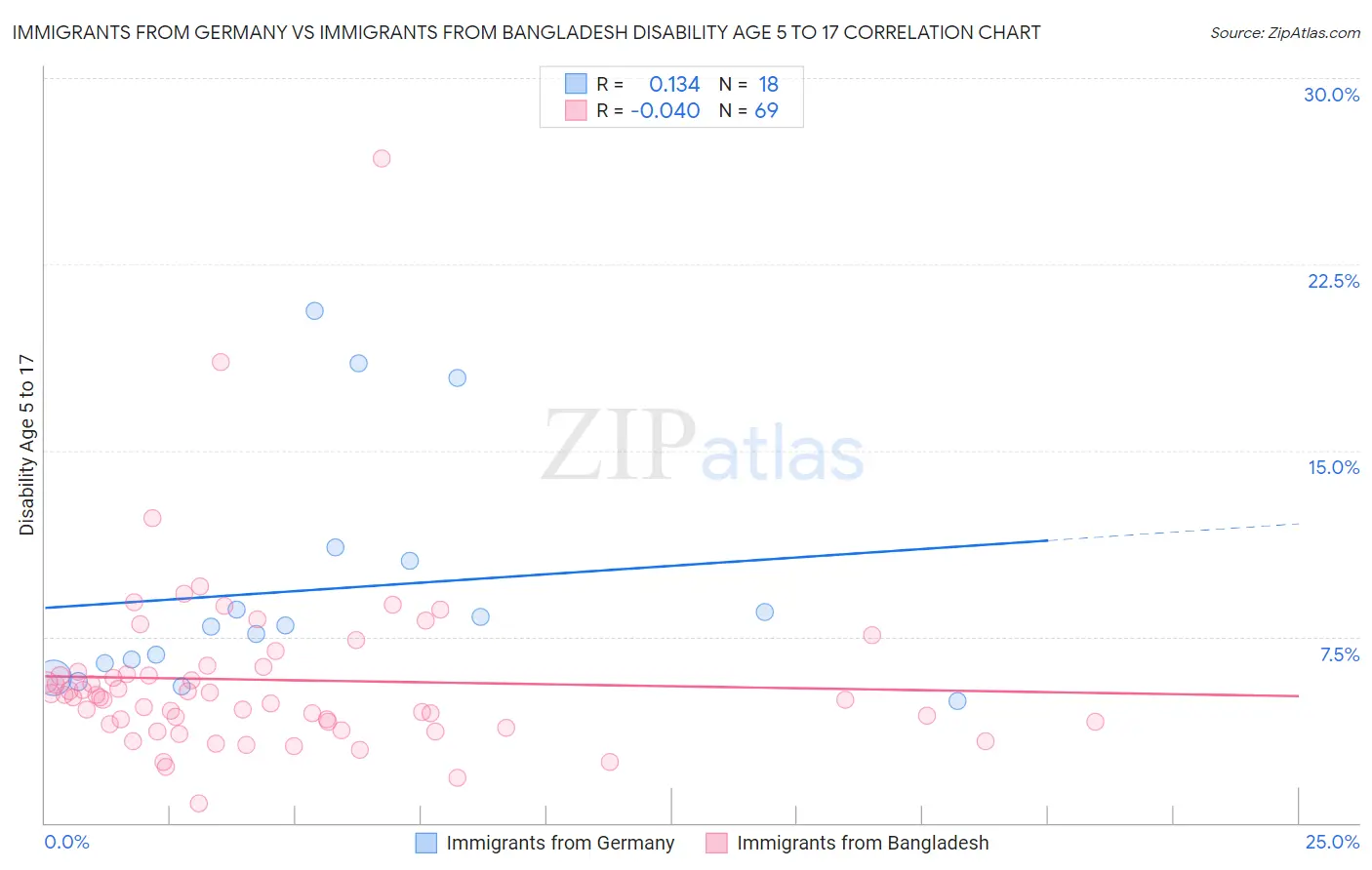 Immigrants from Germany vs Immigrants from Bangladesh Disability Age 5 to 17