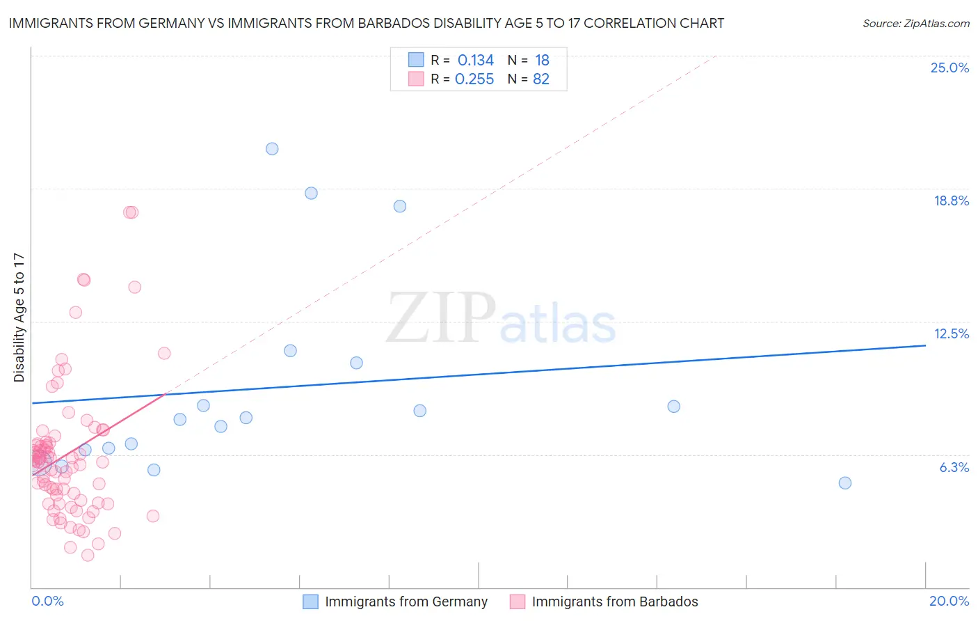 Immigrants from Germany vs Immigrants from Barbados Disability Age 5 to 17