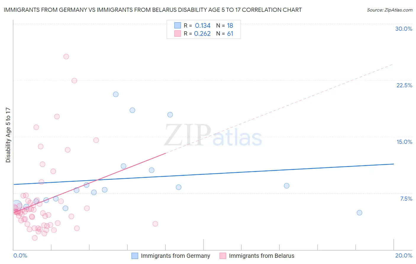 Immigrants from Germany vs Immigrants from Belarus Disability Age 5 to 17