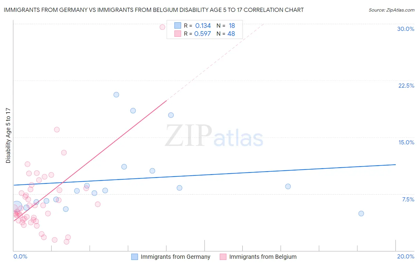 Immigrants from Germany vs Immigrants from Belgium Disability Age 5 to 17