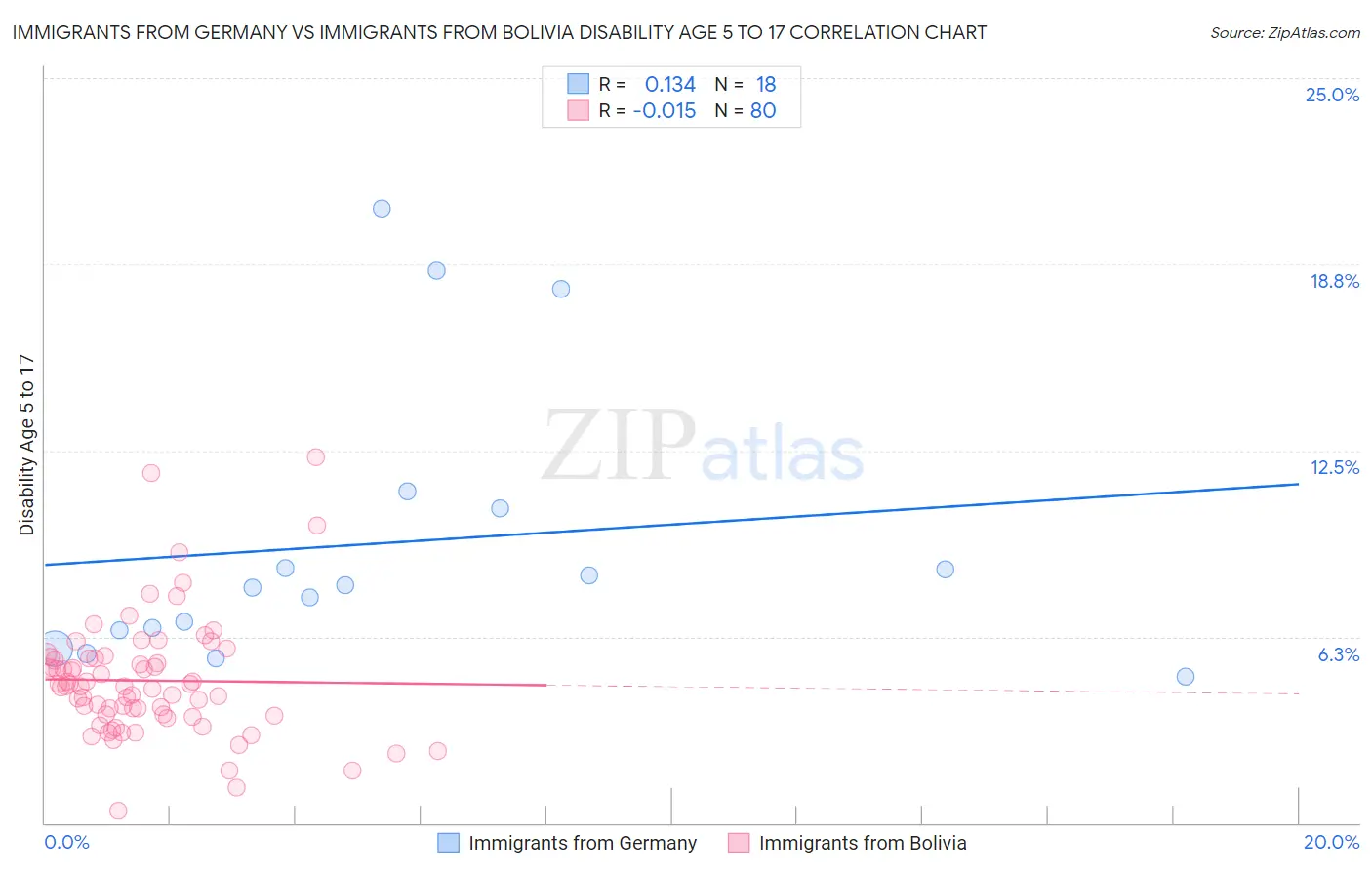 Immigrants from Germany vs Immigrants from Bolivia Disability Age 5 to 17