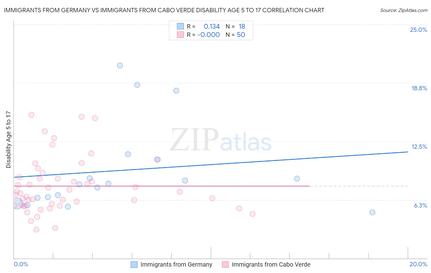 Immigrants from Germany vs Immigrants from Cabo Verde Disability Age 5 to 17