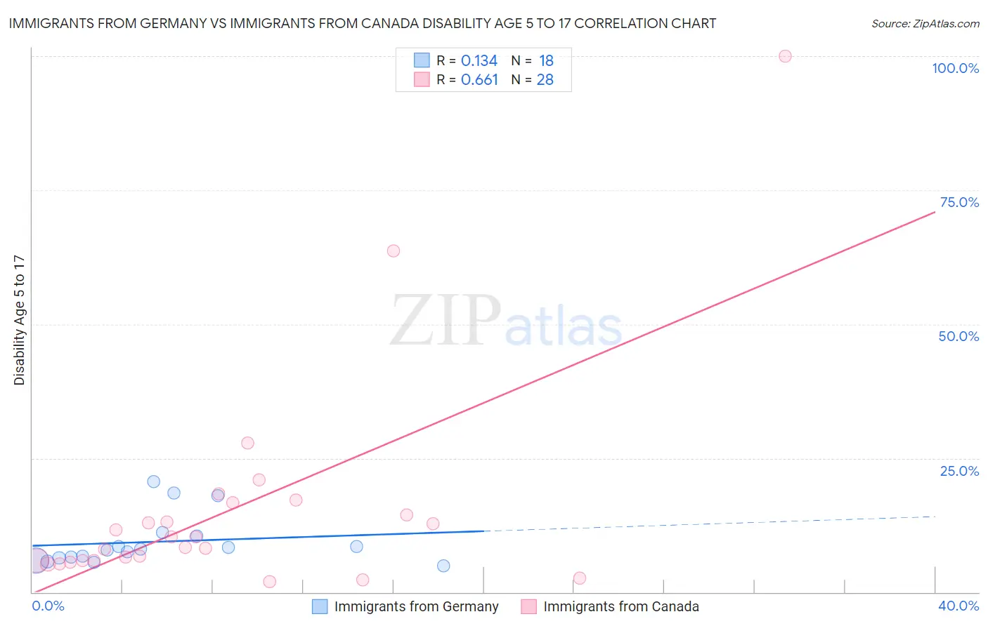 Immigrants from Germany vs Immigrants from Canada Disability Age 5 to 17