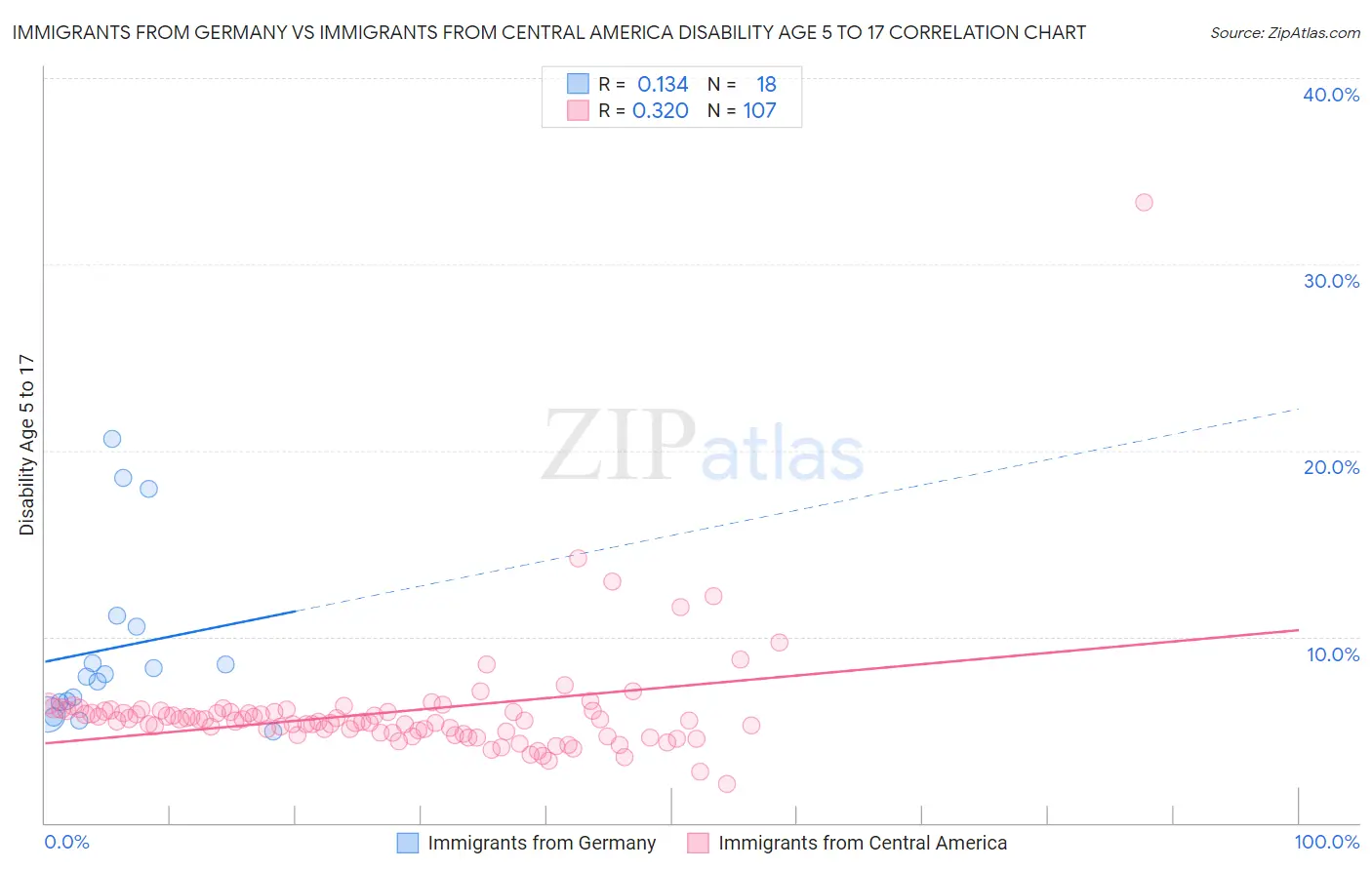 Immigrants from Germany vs Immigrants from Central America Disability Age 5 to 17