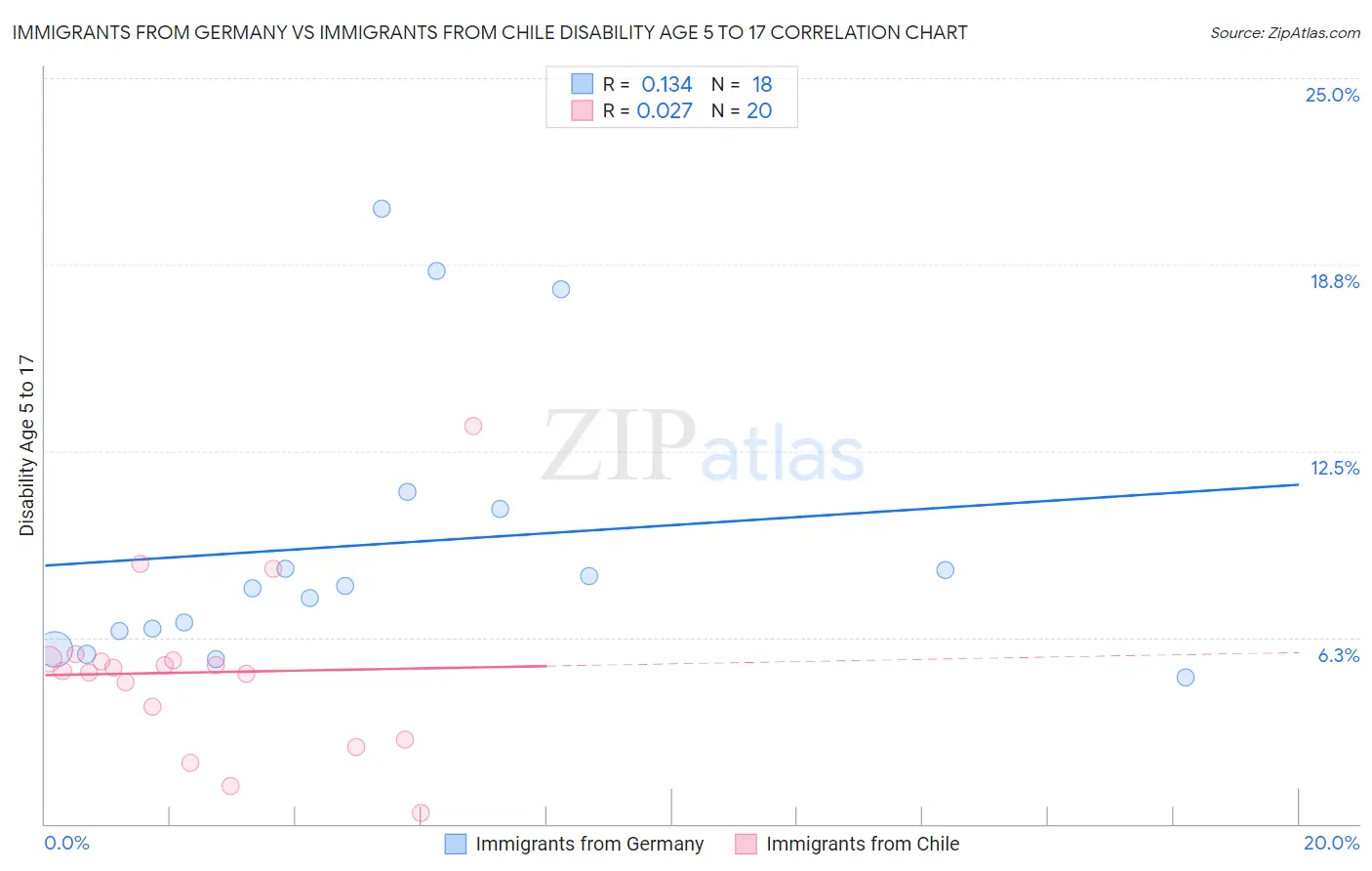 Immigrants from Germany vs Immigrants from Chile Disability Age 5 to 17