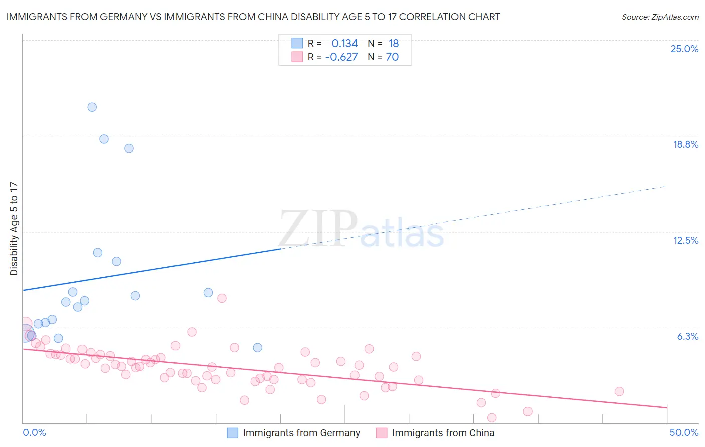 Immigrants from Germany vs Immigrants from China Disability Age 5 to 17