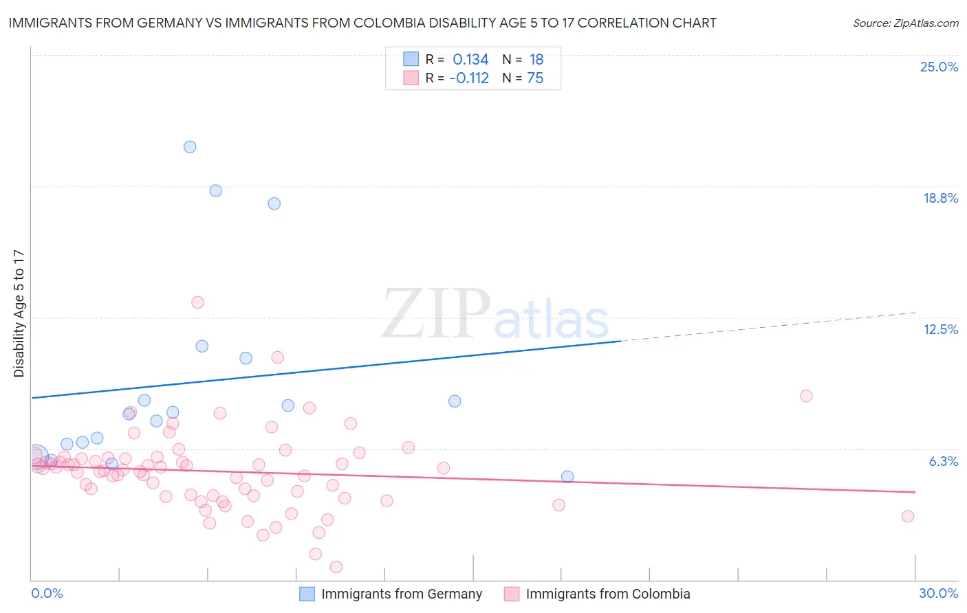 Immigrants from Germany vs Immigrants from Colombia Disability Age 5 to 17