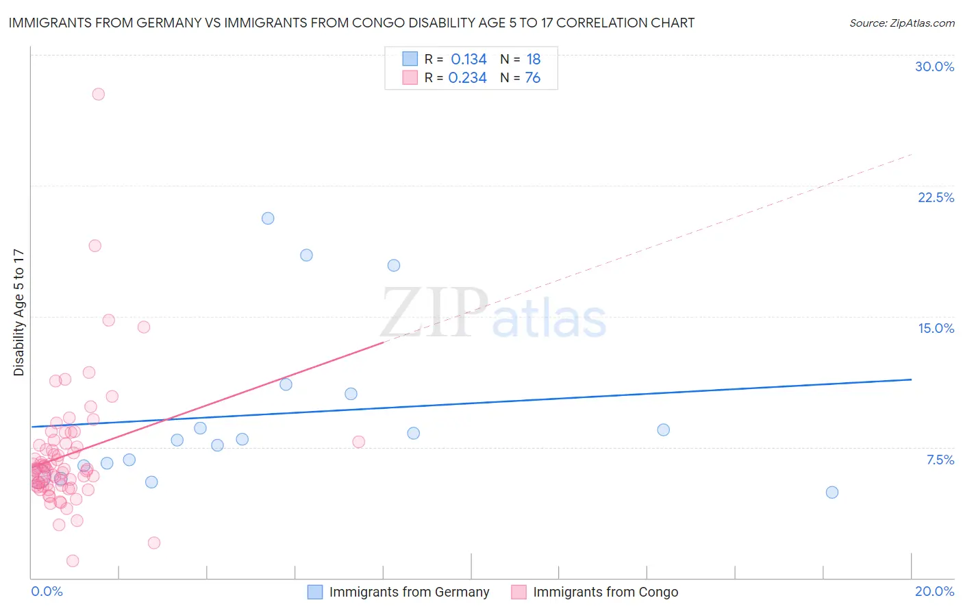 Immigrants from Germany vs Immigrants from Congo Disability Age 5 to 17