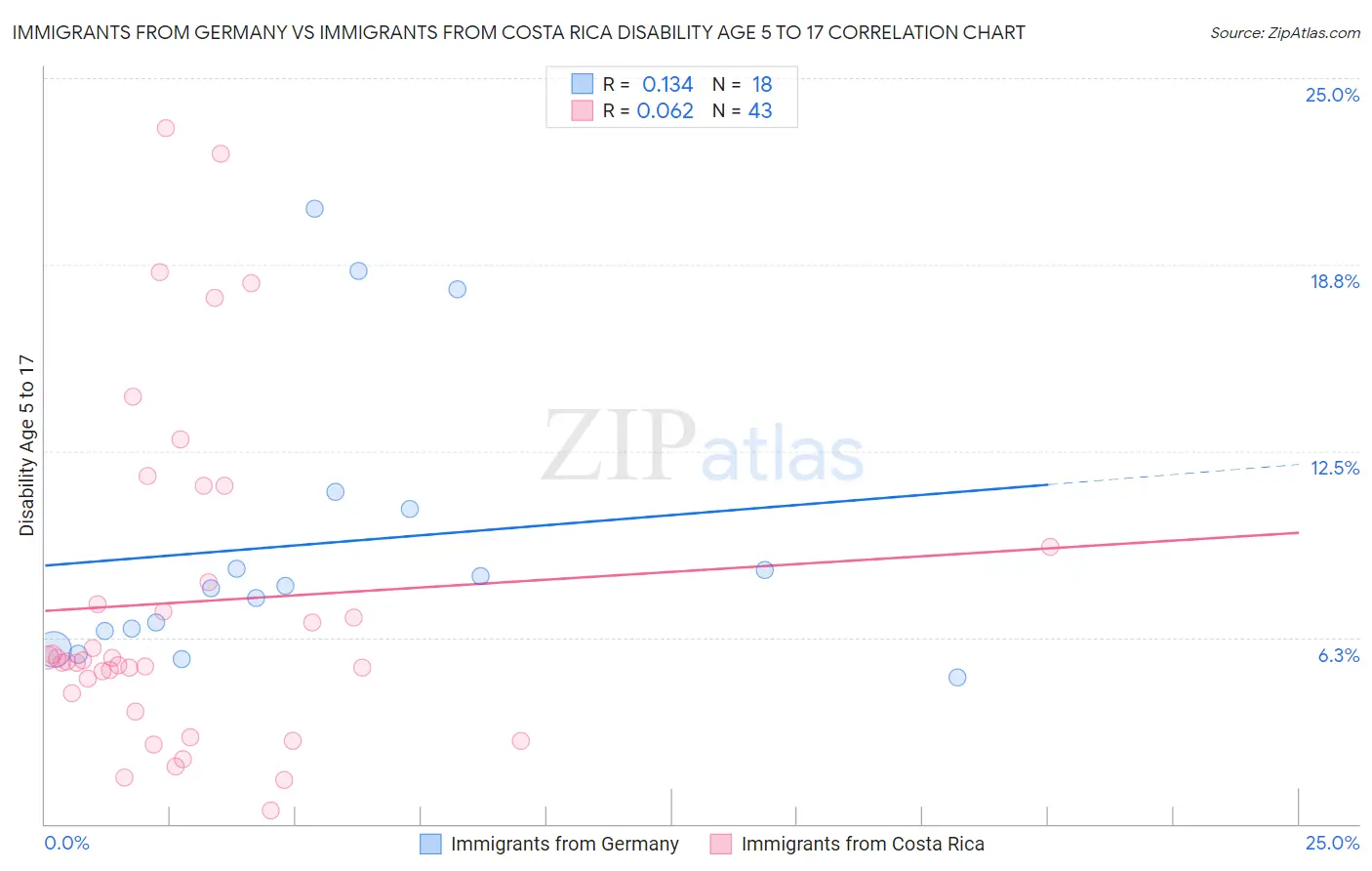 Immigrants from Germany vs Immigrants from Costa Rica Disability Age 5 to 17