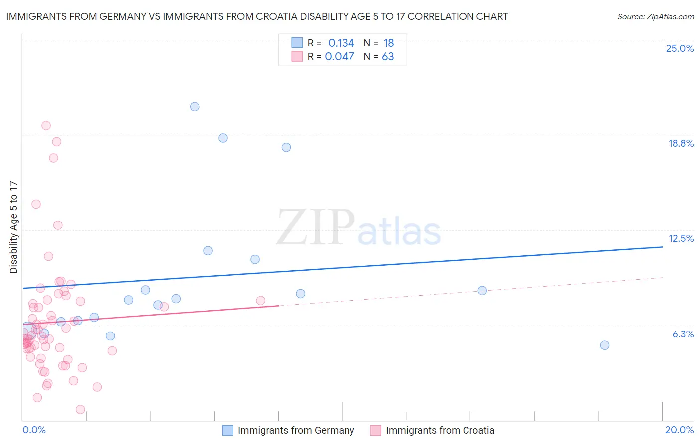 Immigrants from Germany vs Immigrants from Croatia Disability Age 5 to 17