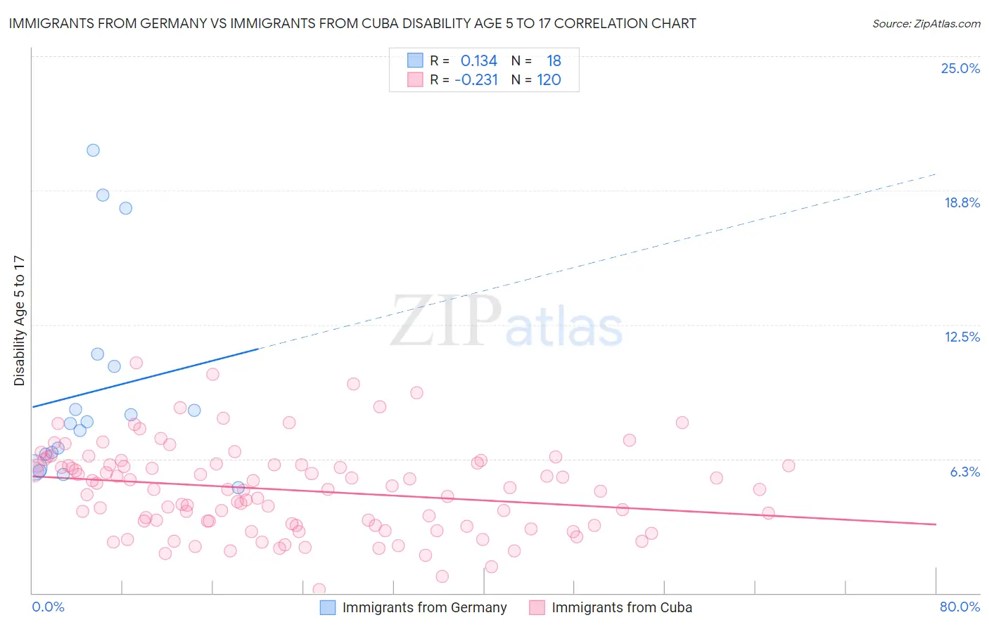 Immigrants from Germany vs Immigrants from Cuba Disability Age 5 to 17