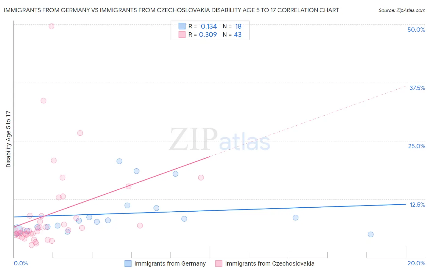 Immigrants from Germany vs Immigrants from Czechoslovakia Disability Age 5 to 17