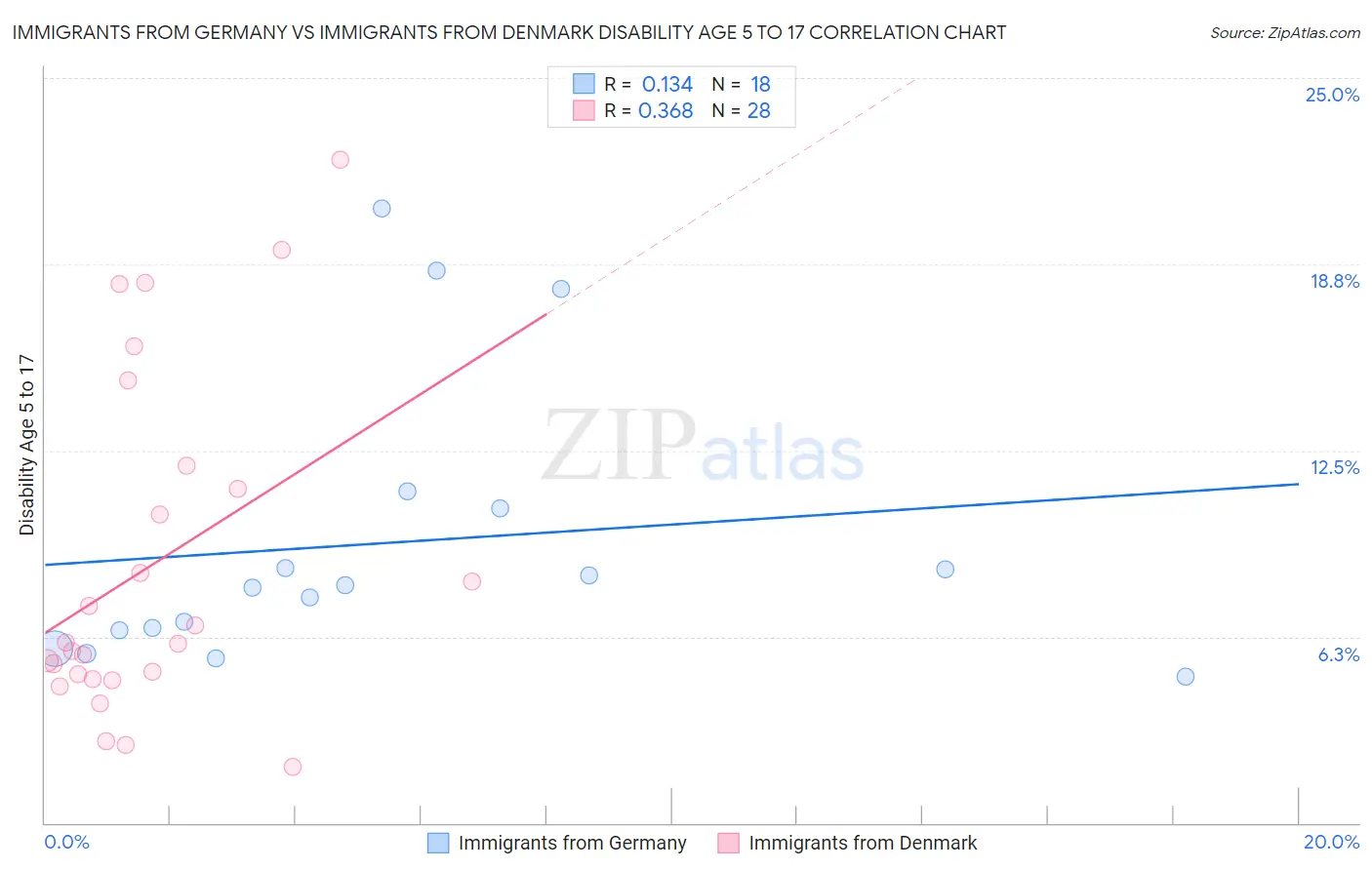 Immigrants from Germany vs Immigrants from Denmark Disability Age 5 to 17