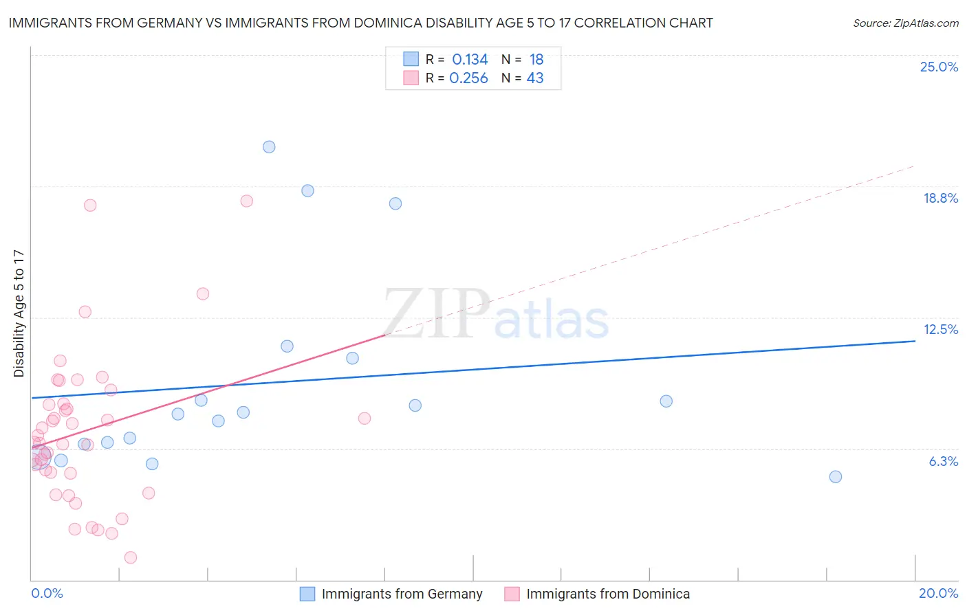 Immigrants from Germany vs Immigrants from Dominica Disability Age 5 to 17