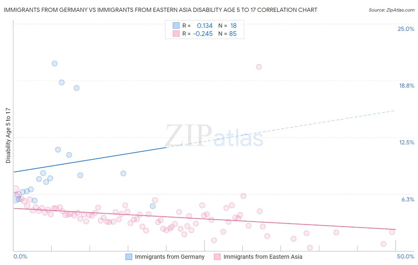 Immigrants from Germany vs Immigrants from Eastern Asia Disability Age 5 to 17