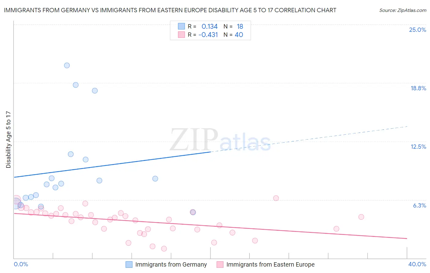 Immigrants from Germany vs Immigrants from Eastern Europe Disability Age 5 to 17