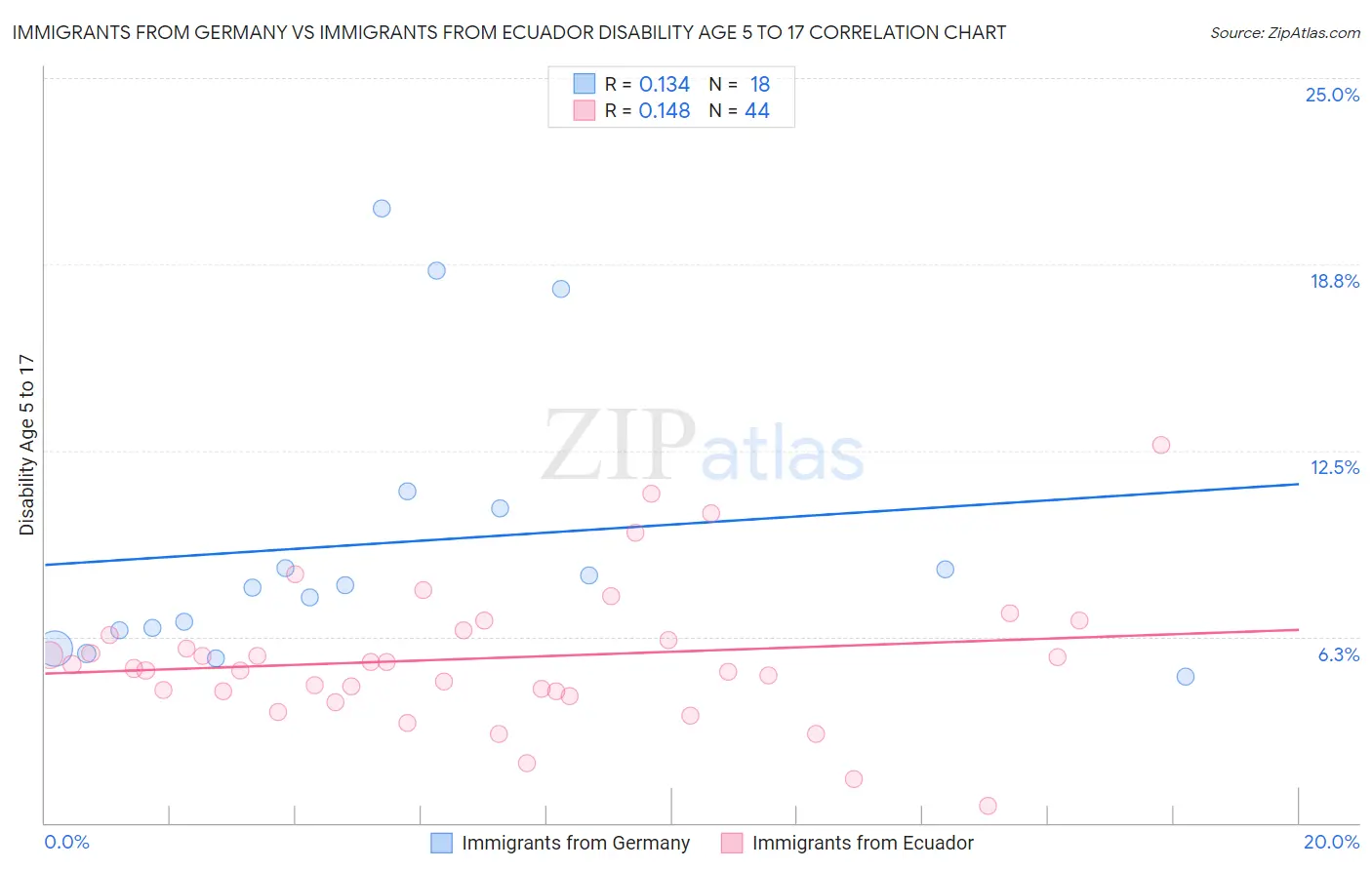 Immigrants from Germany vs Immigrants from Ecuador Disability Age 5 to 17