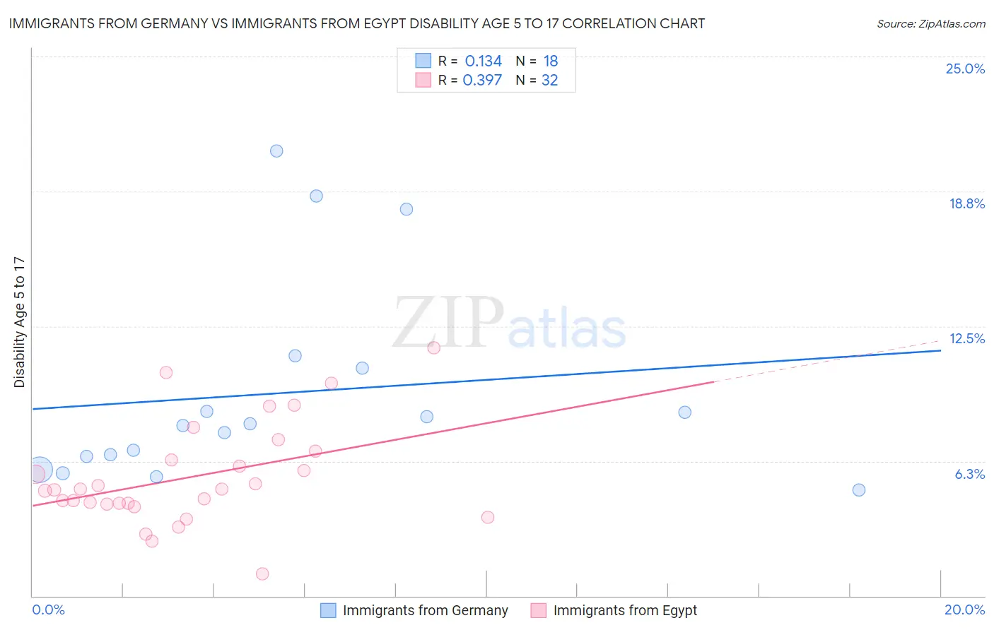 Immigrants from Germany vs Immigrants from Egypt Disability Age 5 to 17