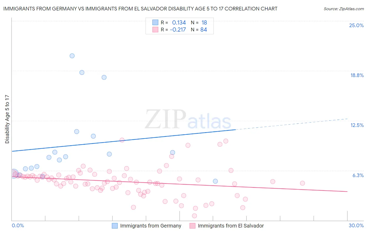 Immigrants from Germany vs Immigrants from El Salvador Disability Age 5 to 17