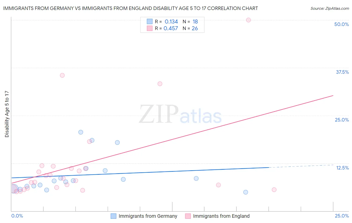 Immigrants from Germany vs Immigrants from England Disability Age 5 to 17