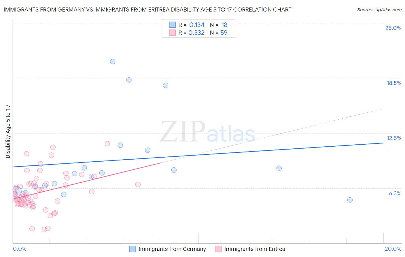 Immigrants from Germany vs Immigrants from Eritrea Disability Age 5 to 17